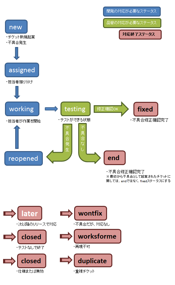 バグ管理システムredmineのステータスをカスタマイズする Tricorn Tech Labs